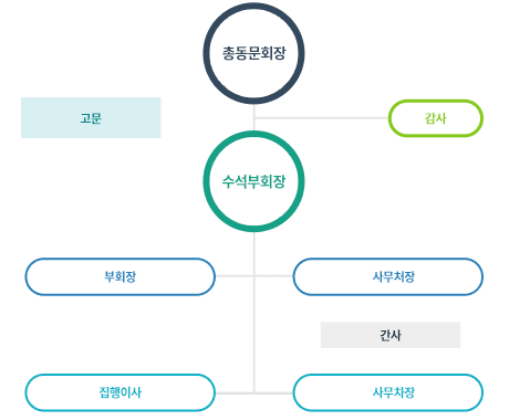 총동문회 조직도